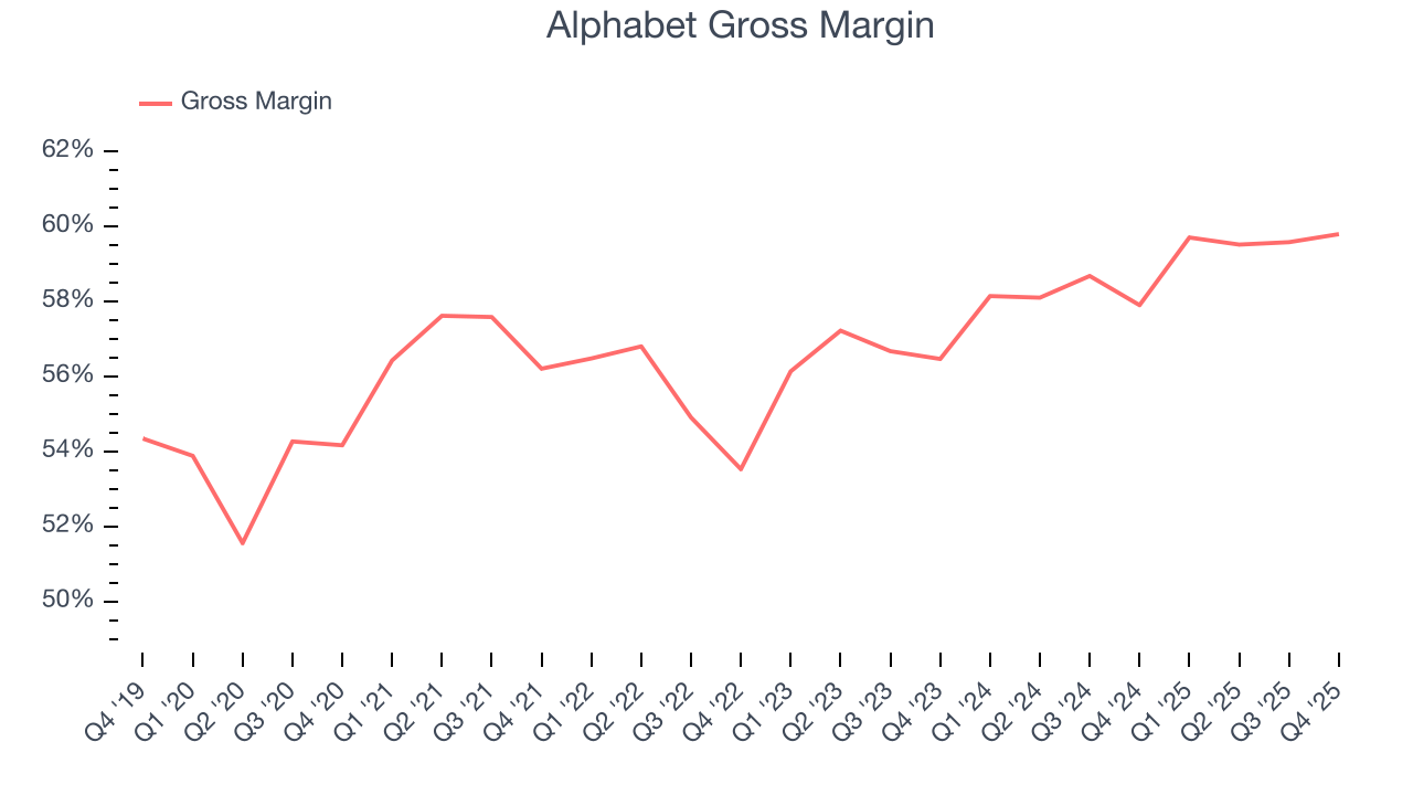 Alphabet Gross Margin