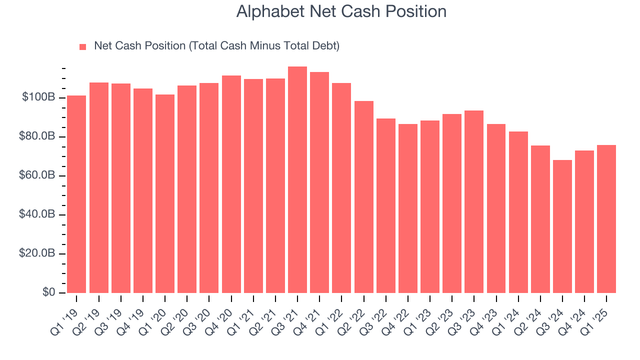 Alphabet Net Cash Position