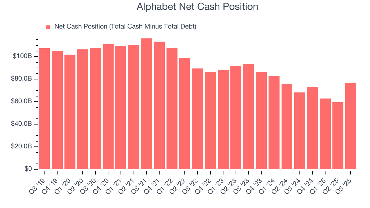 Alphabet Net Cash Position