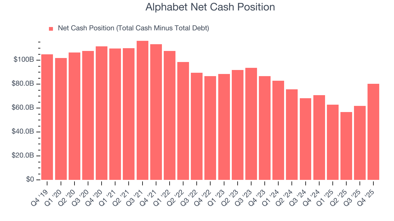 Alphabet Net Cash Position