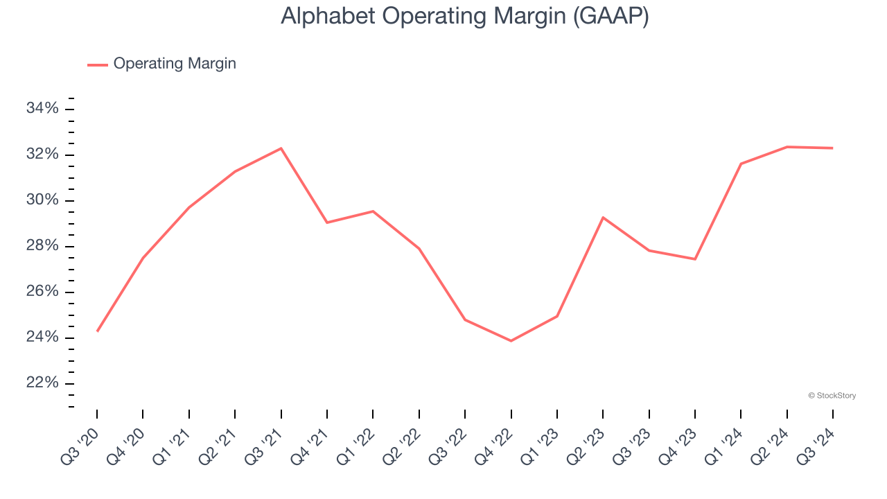 Alphabet Operating Margin (GAAP)