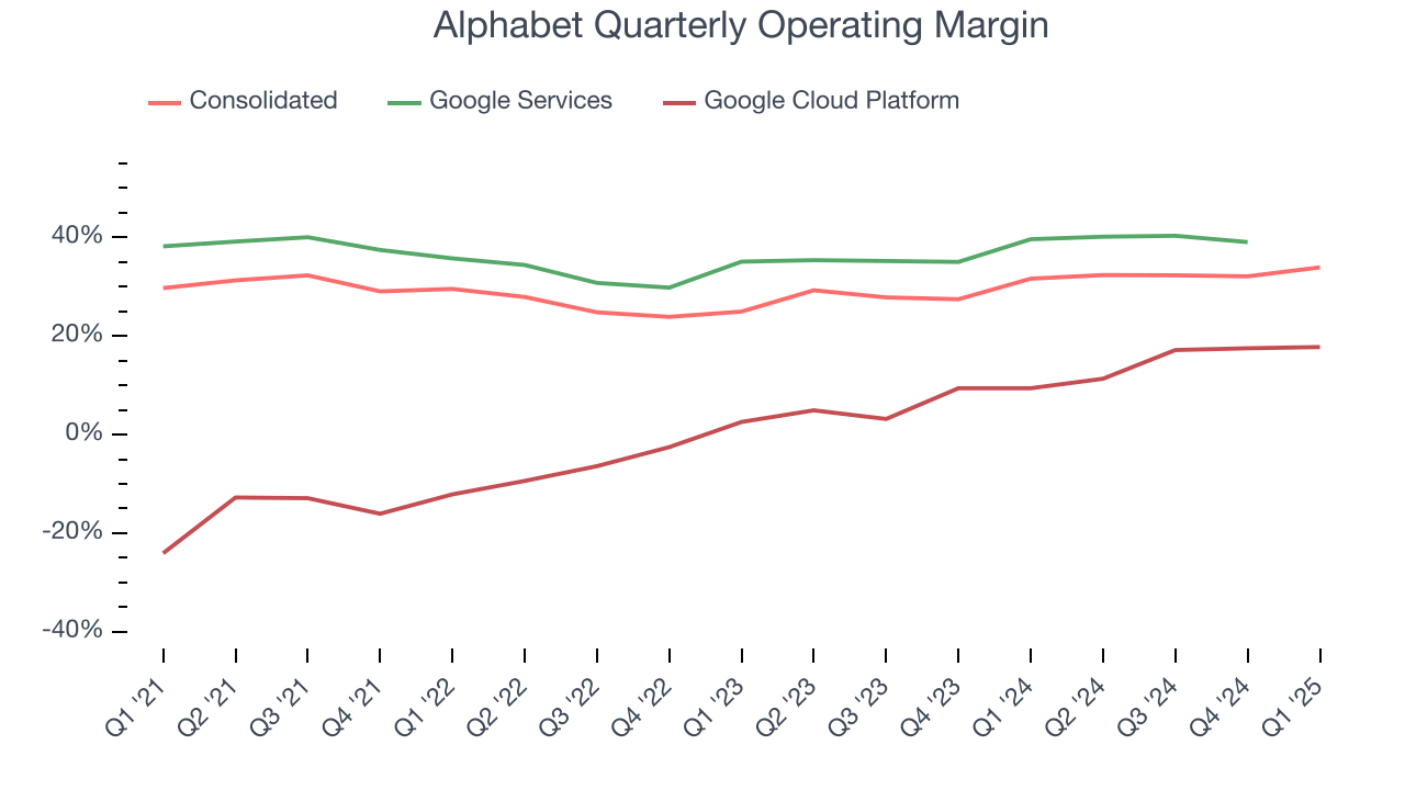 Alphabet Quarterly Operating Margin