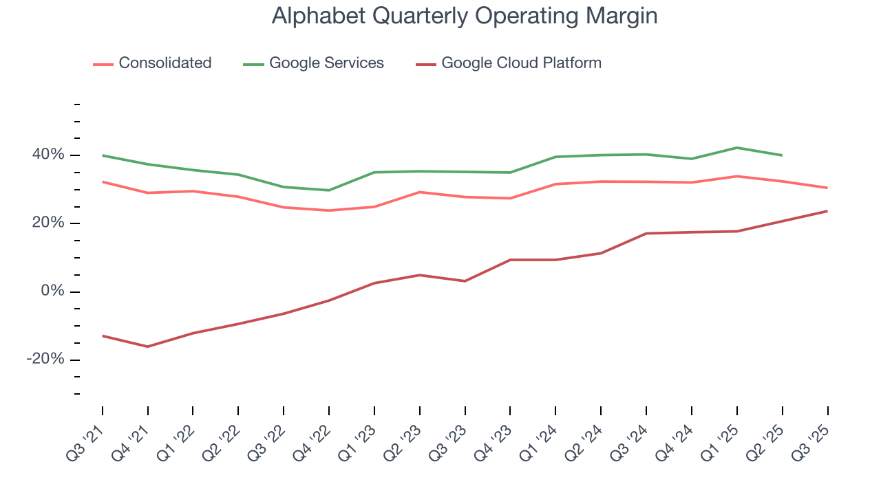 Alphabet Quarterly Operating Margin