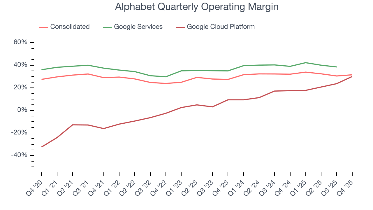 Alphabet Quarterly Operating Margin