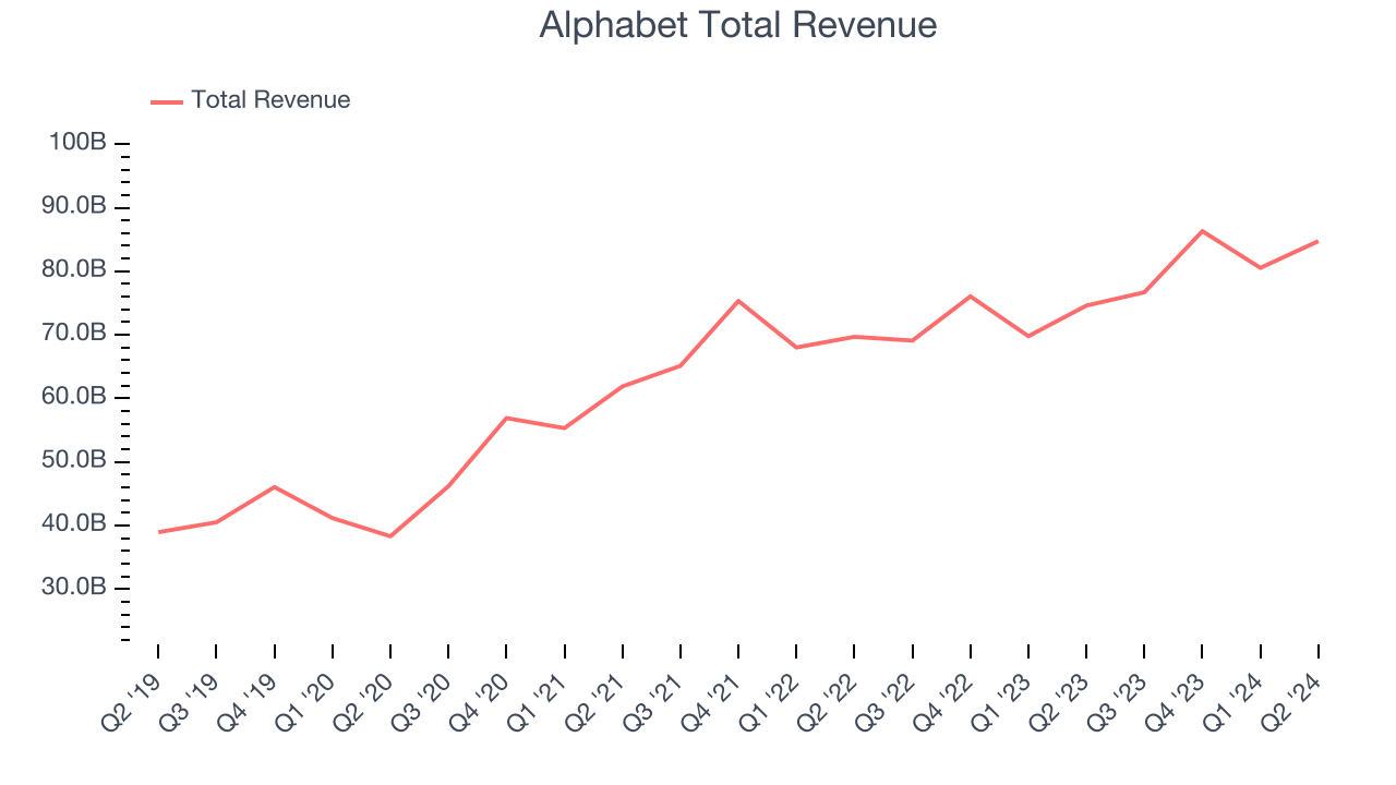 Alphabet Total Revenue