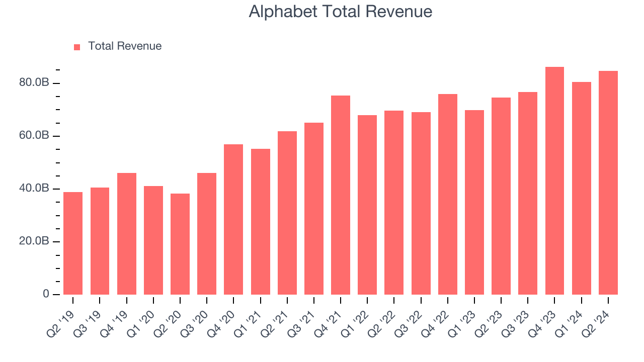 Alphabet Total Revenue