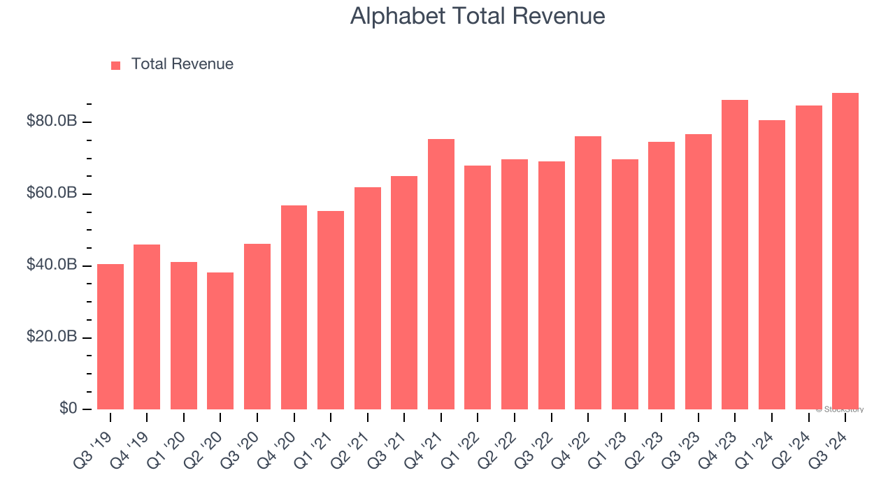 Alphabet Total Revenue