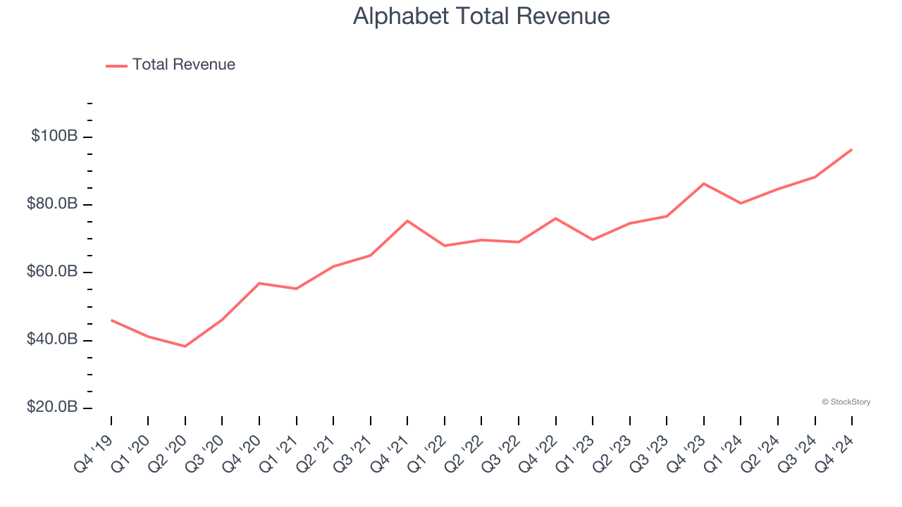 Alphabet Total Revenue