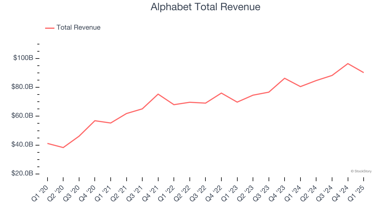 Alphabet Total Revenue