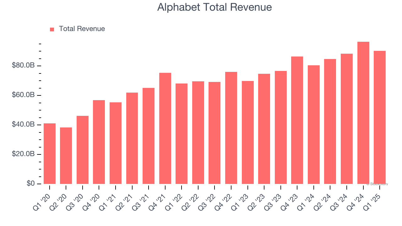 Alphabet Total Revenue