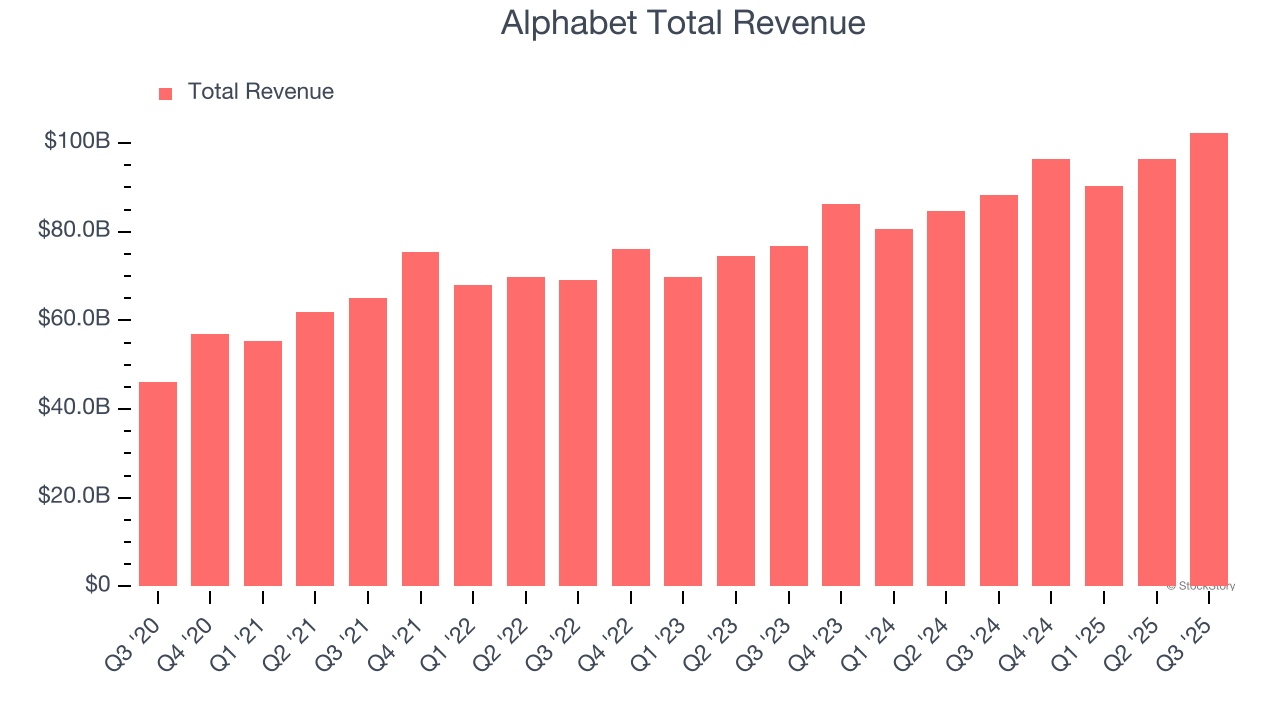 Alphabet Total Revenue