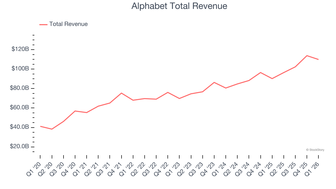 Alphabet Total Revenue