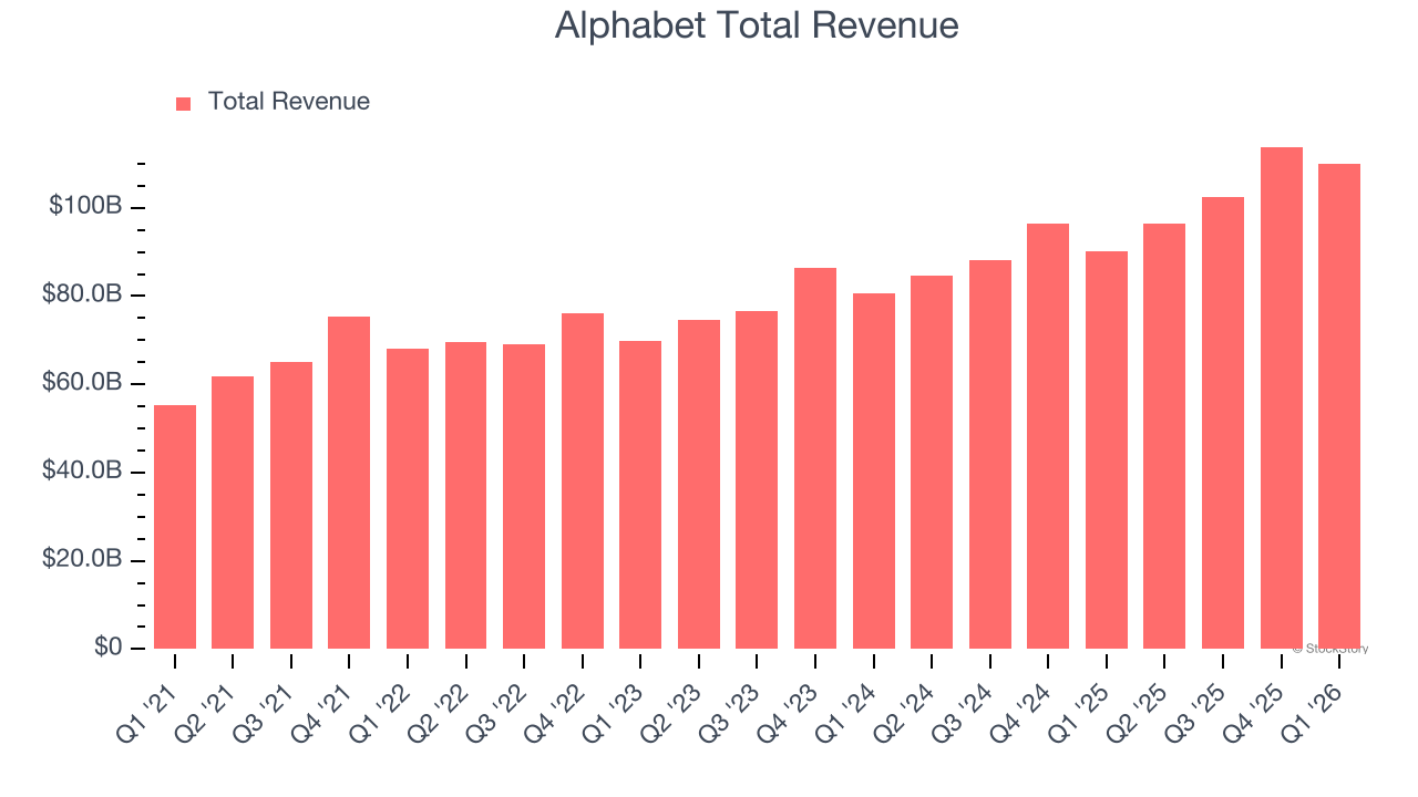 Alphabet Total Revenue