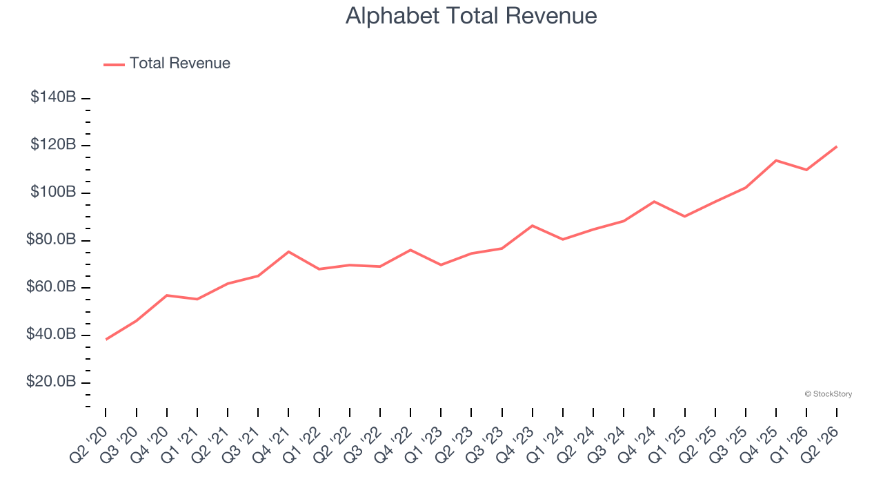 Alphabet Total Revenue