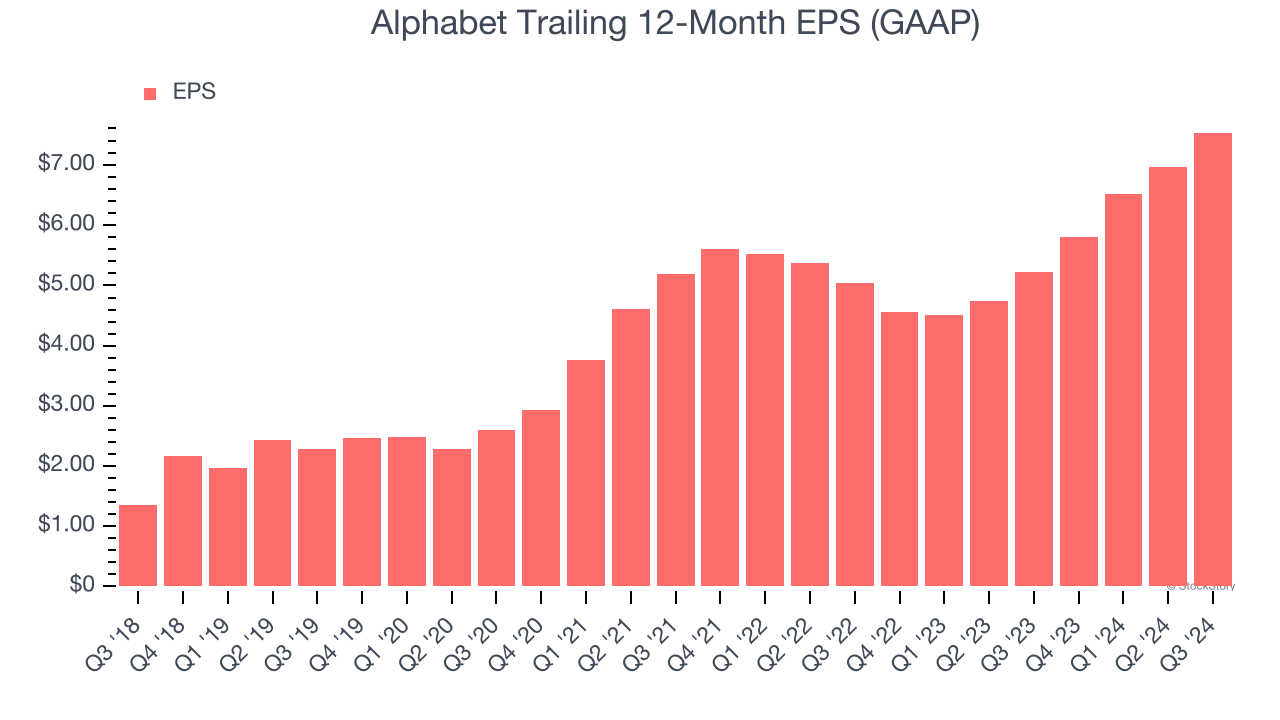 Alphabet Trailing 12-Month EPS (GAAP)