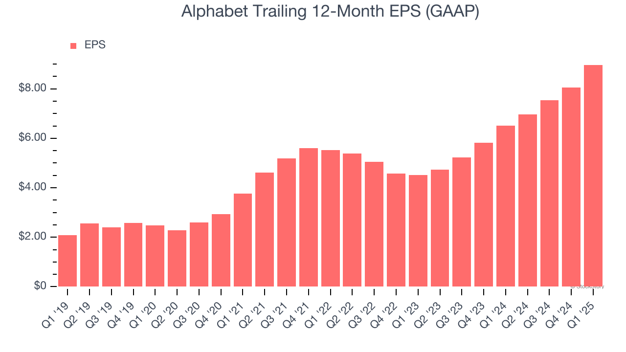 Alphabet Trailing 12-Month EPS (GAAP)