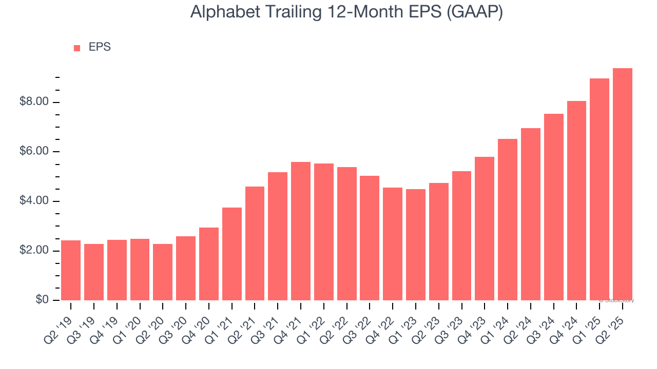 Alphabet Trailing 12-Month EPS (GAAP)