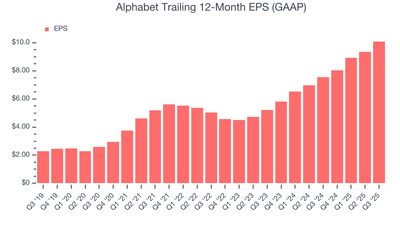 Alphabet Trailing 12-Month EPS (GAAP)