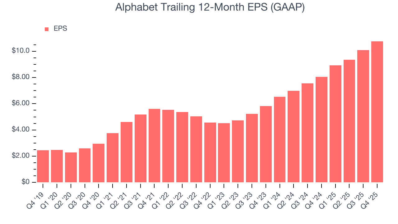 Alphabet Trailing 12-Month EPS (GAAP)