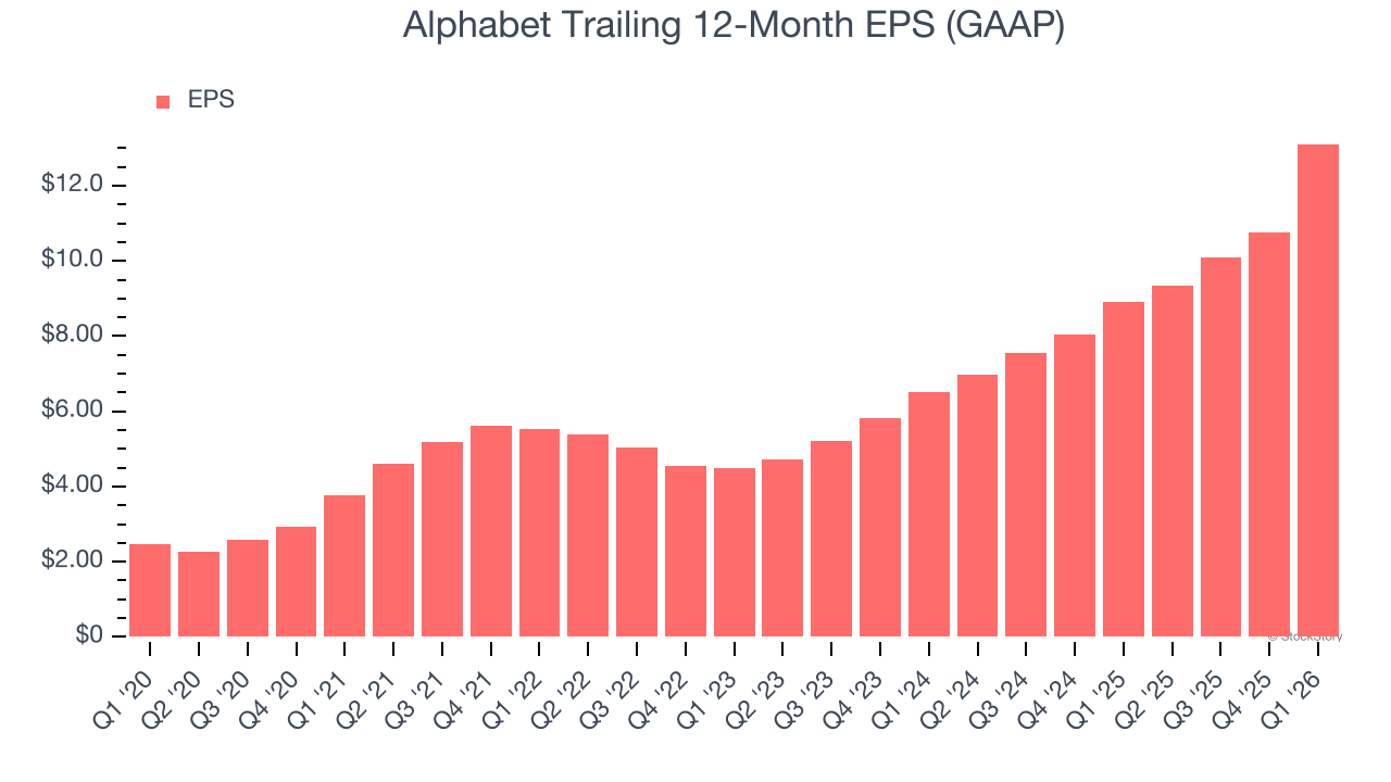 Alphabet Trailing 12-Month EPS (GAAP)