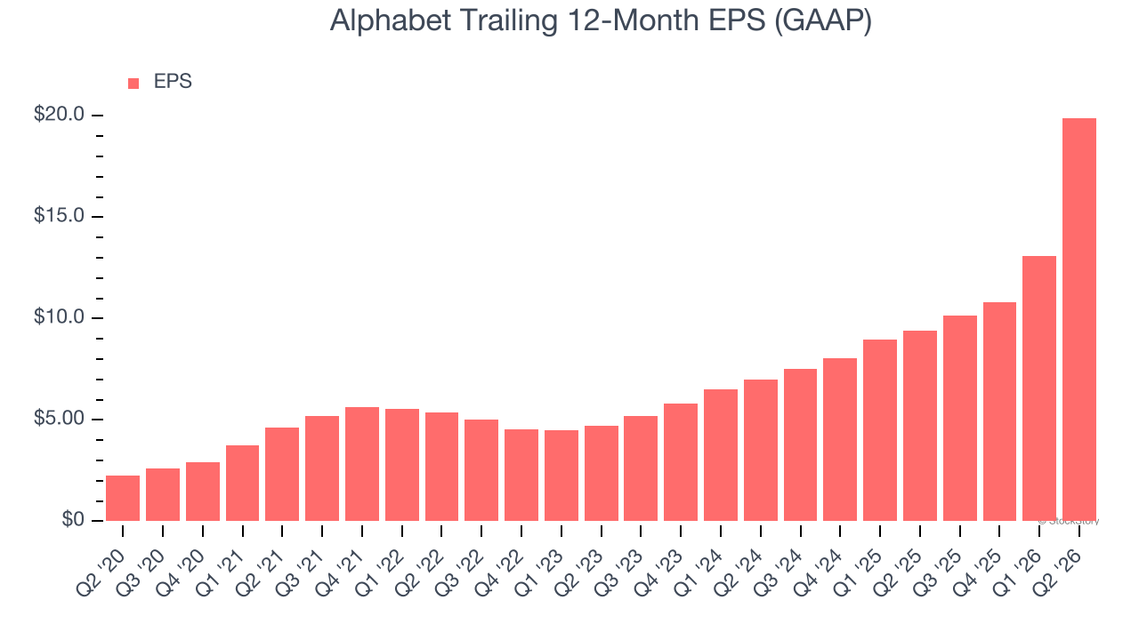 Alphabet Trailing 12-Month EPS (GAAP)
