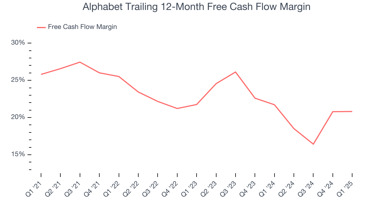 Alphabet Trailing 12-Month Free Cash Flow Margin