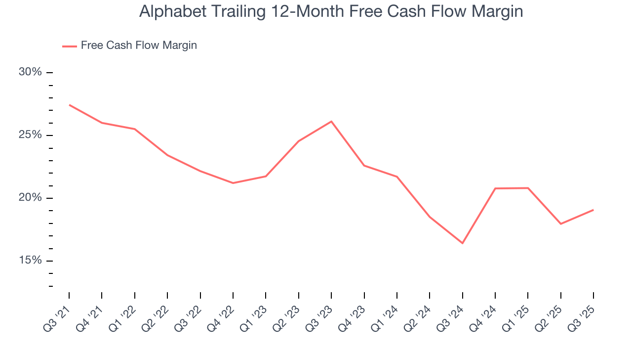Alphabet Trailing 12-Month Free Cash Flow Margin