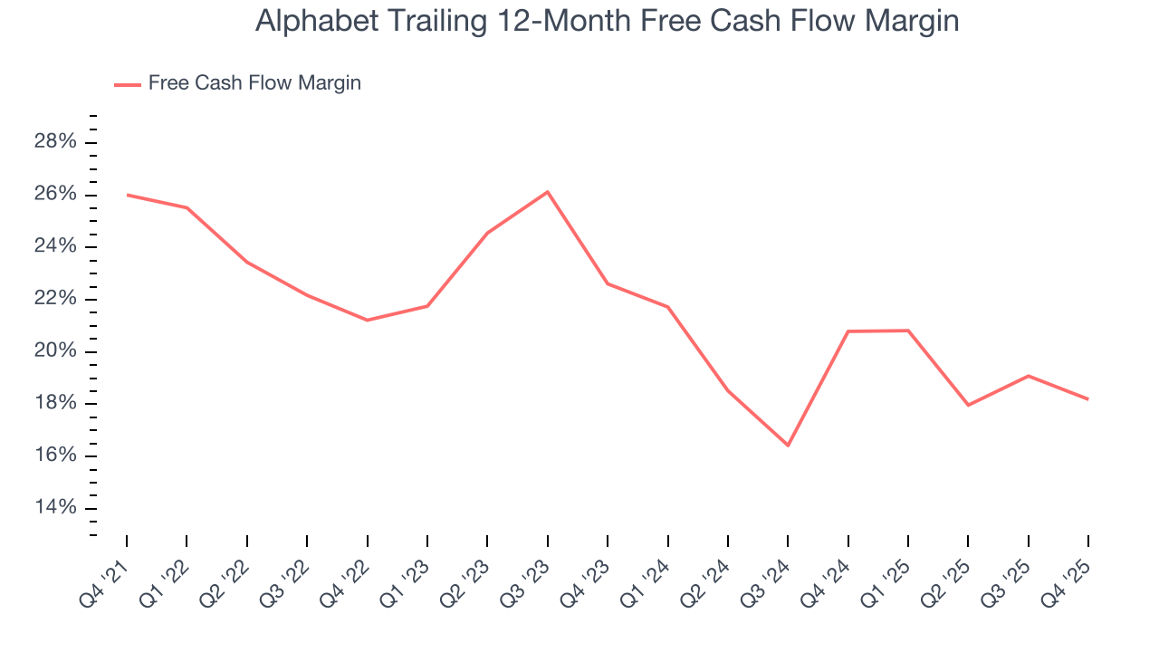 Alphabet Trailing 12-Month Free Cash Flow Margin