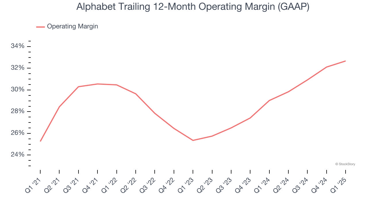 Alphabet Trailing 12-Month Operating Margin (GAAP)