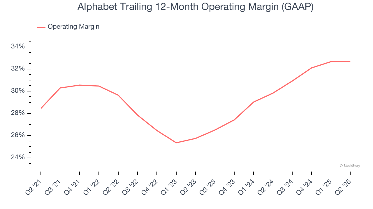 Alphabet Trailing 12-Month Operating Margin (GAAP)