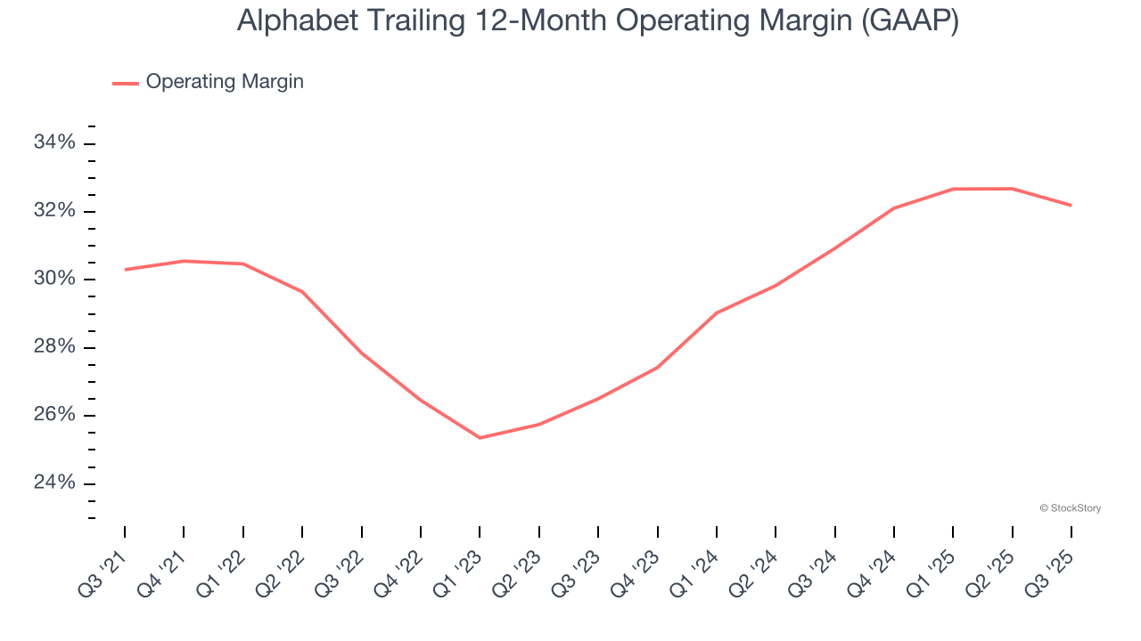 Alphabet Trailing 12-Month Operating Margin (GAAP)