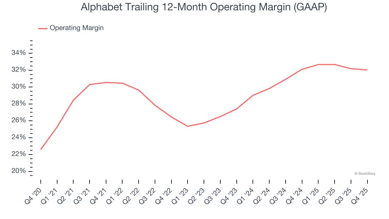 Alphabet Trailing 12-Month Operating Margin (GAAP)