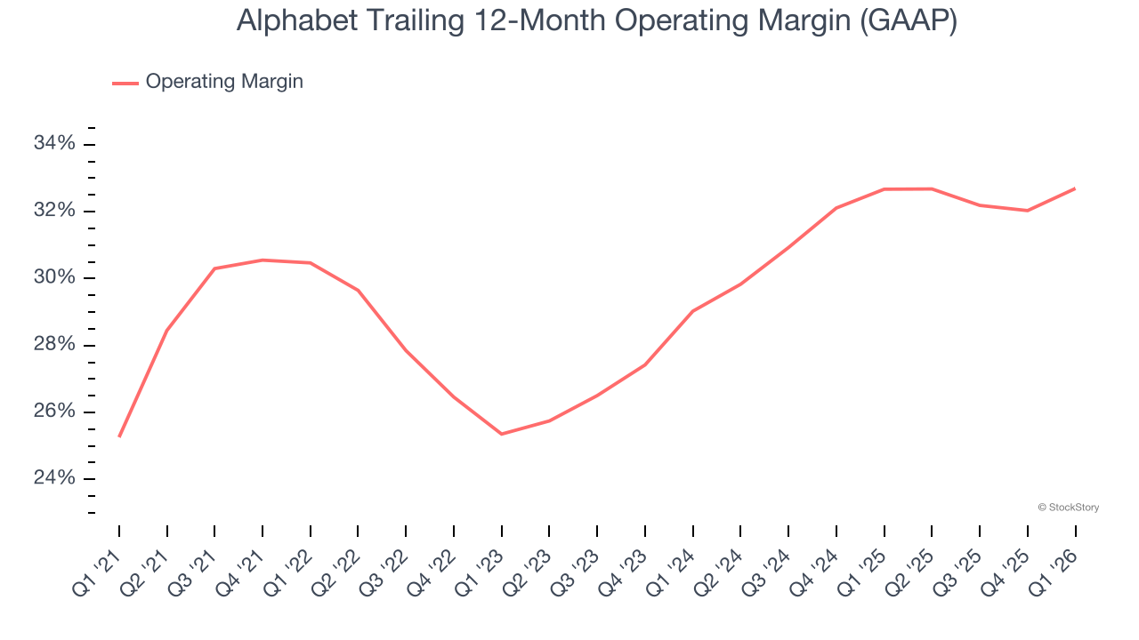 Alphabet Trailing 12-Month Operating Margin (GAAP)