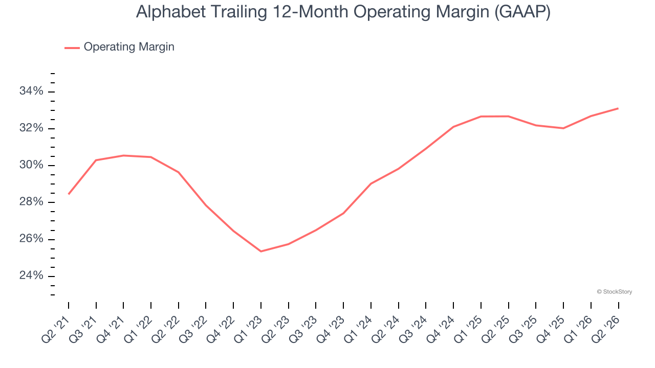 Alphabet Trailing 12-Month Operating Margin (GAAP)