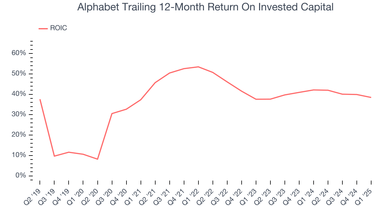 Alphabet Trailing 12-Month Return On Invested Capital