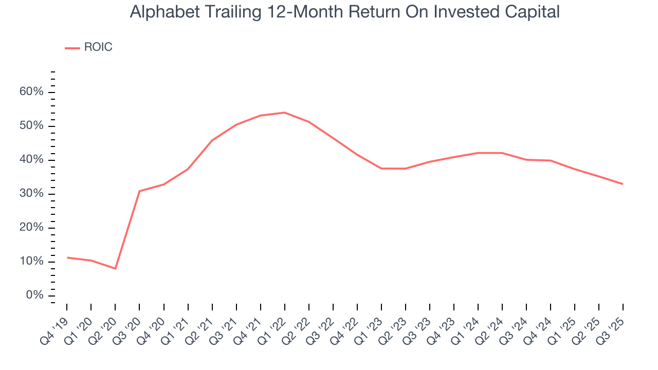 Alphabet Trailing 12-Month Return On Invested Capital