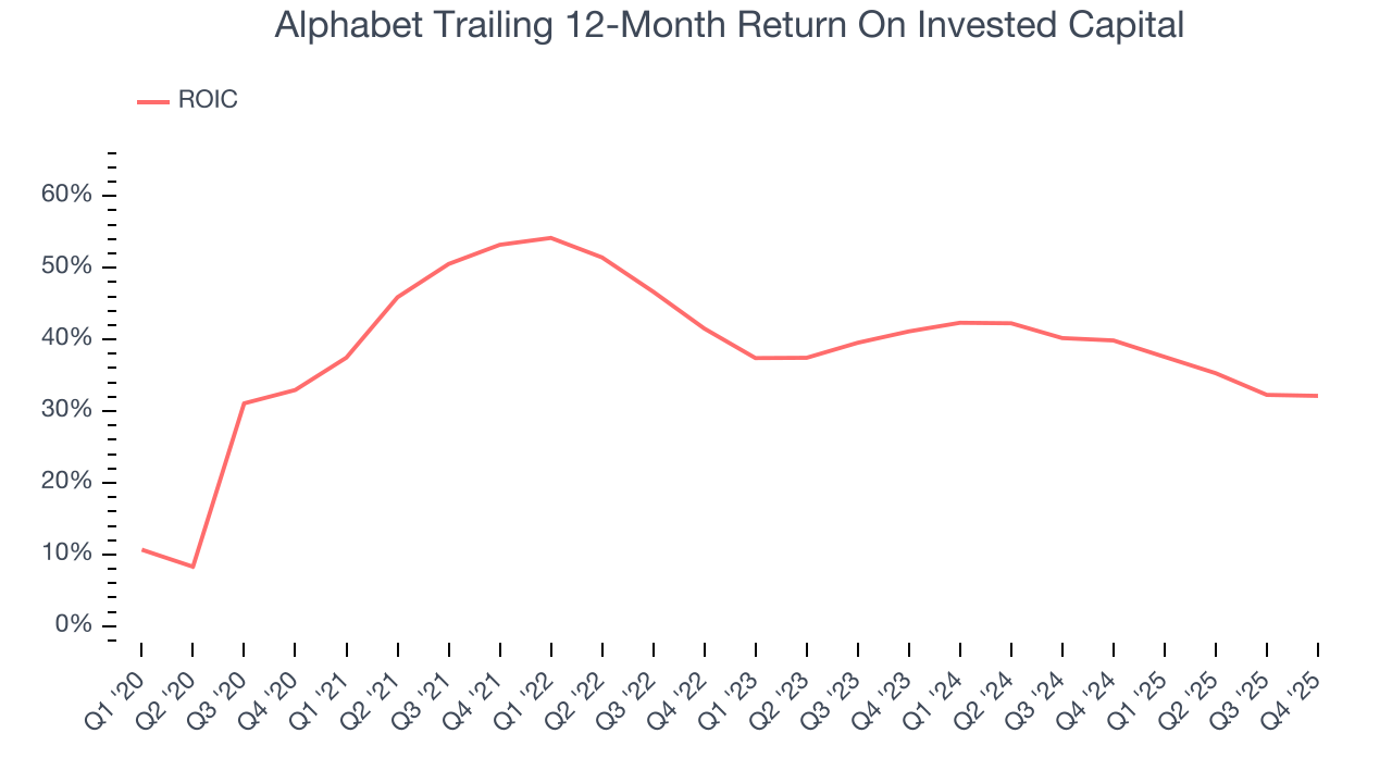 Alphabet Trailing 12-Month Return On Invested Capital