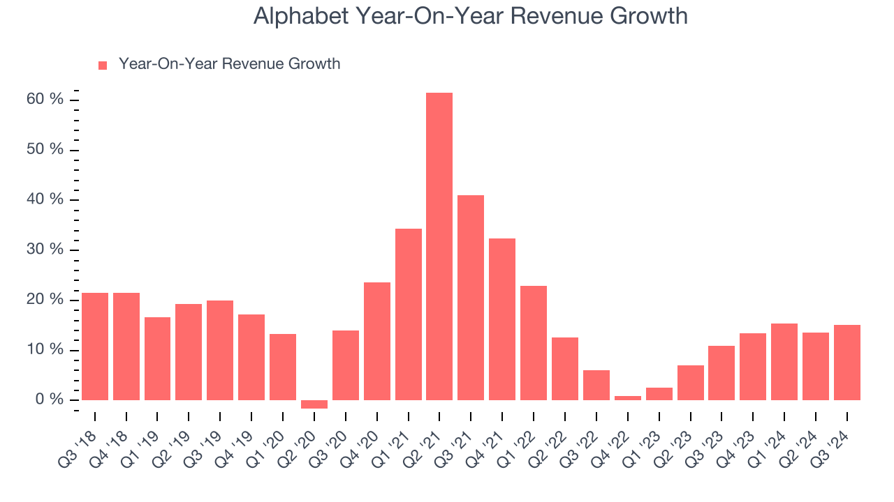 Alphabet Year-On-Year Revenue Growth