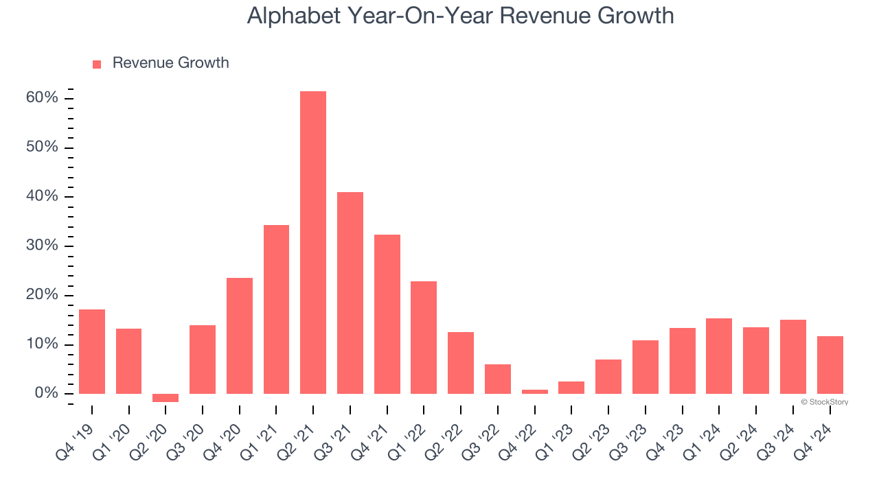 Alphabet Year-On-Year Revenue Growth