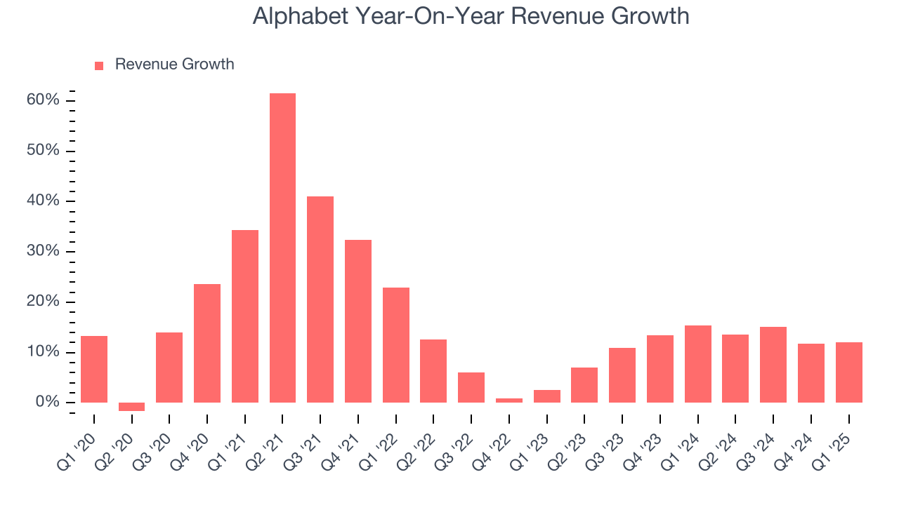Alphabet Year-On-Year Revenue Growth