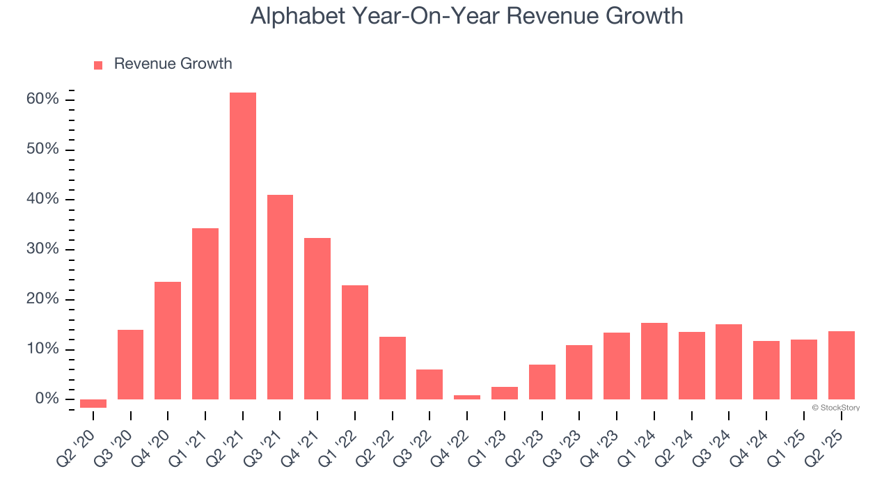 Alphabet Year-On-Year Revenue Growth