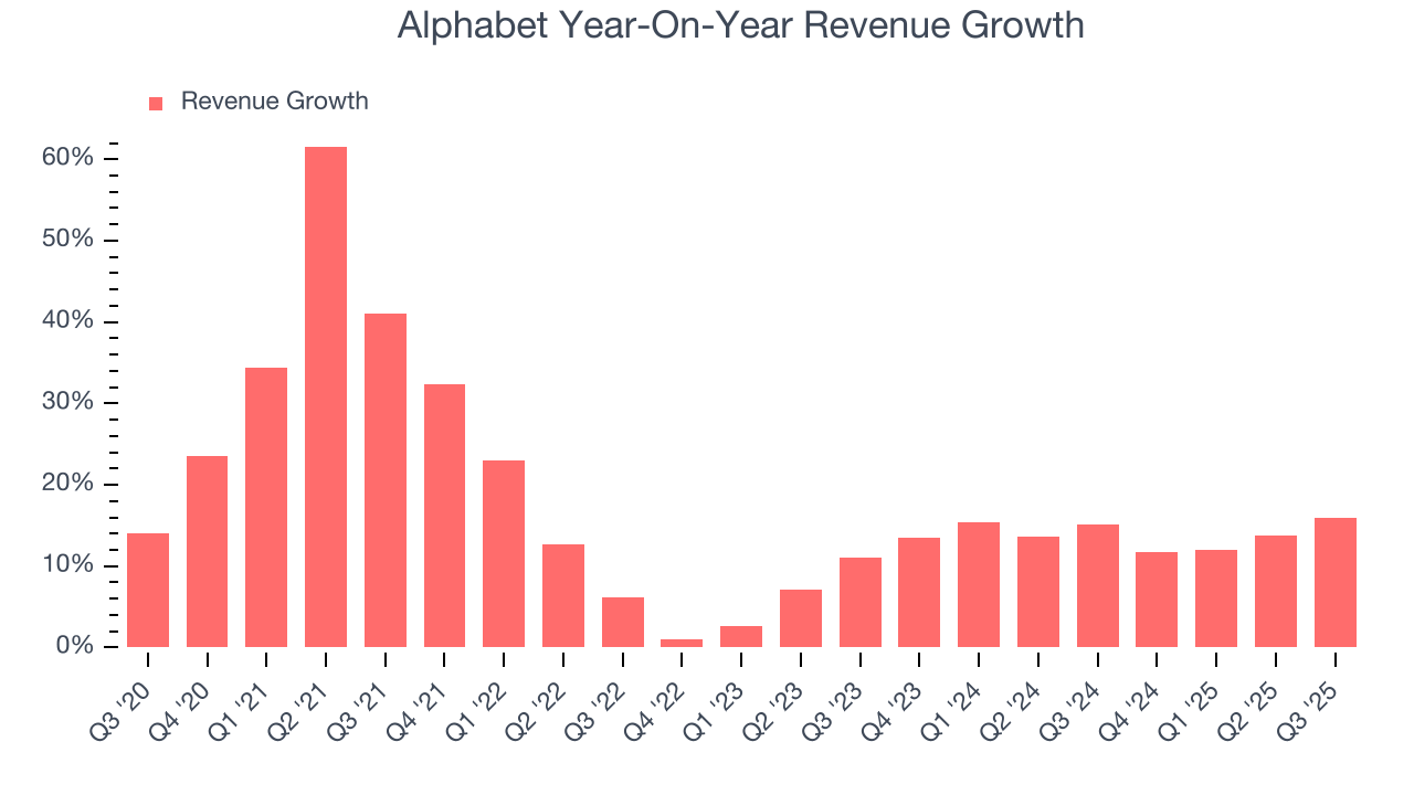 Alphabet Year-On-Year Revenue Growth