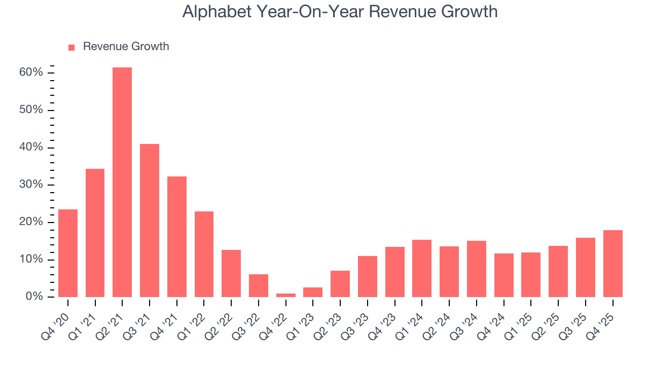 Alphabet Year-On-Year Revenue Growth