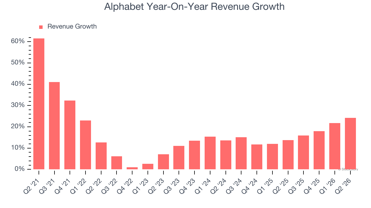 Alphabet Year-On-Year Revenue Growth