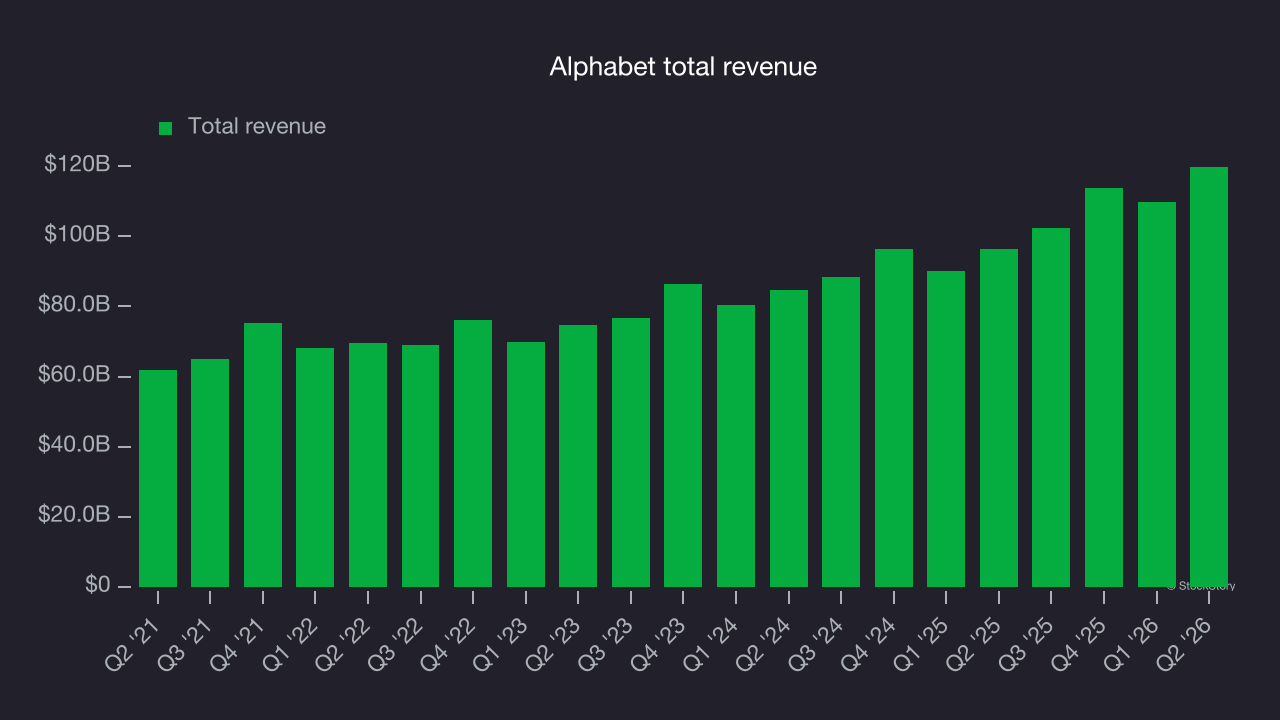 Alphabet total revenue