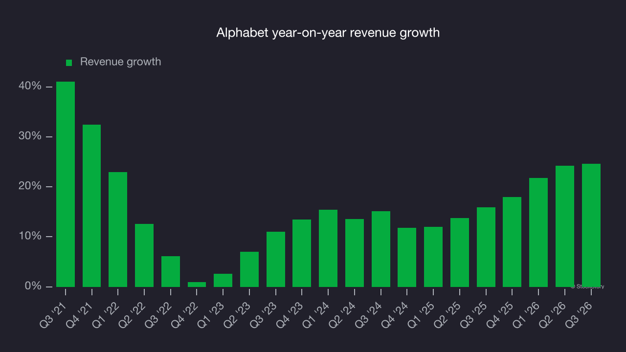 Alphabet year-on-year revenue growth