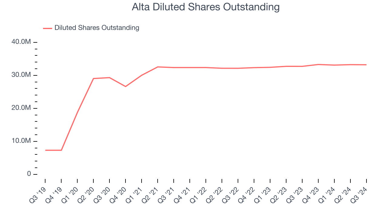 Alta Diluted Shares Outstanding