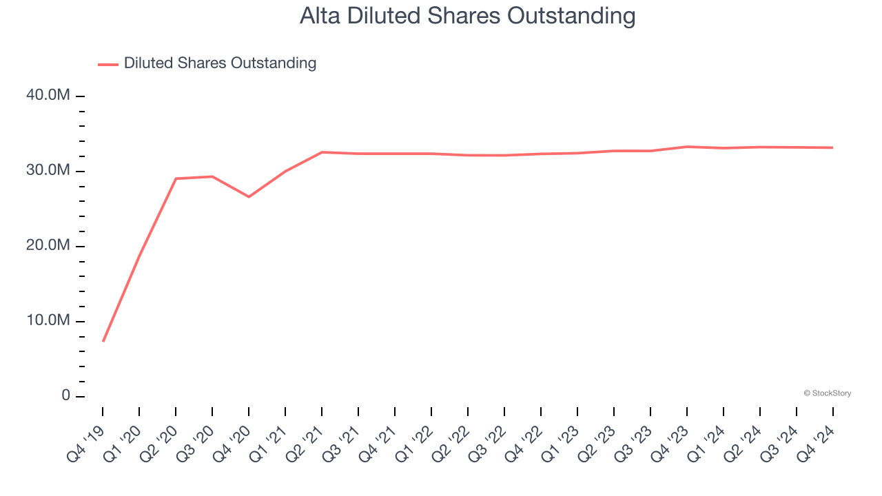 Alta Diluted Shares Outstanding