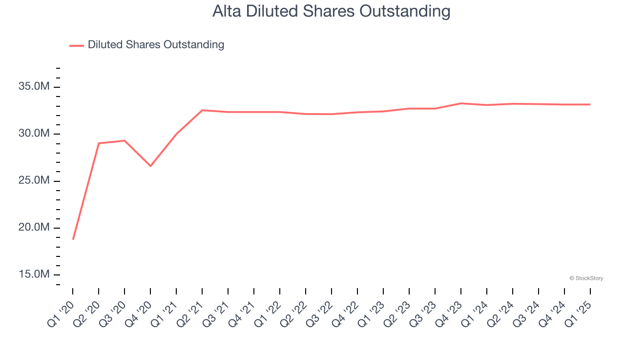 Alta Diluted Shares Outstanding