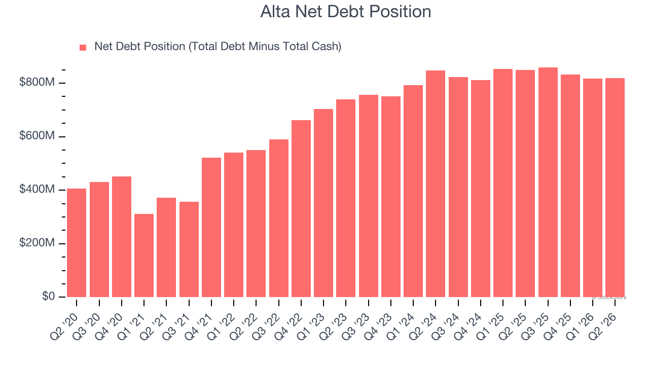 Alta Net Debt Position